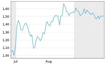 Chart Mini Future Short Bitcoin Group - 6 Monate