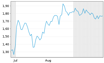 Chart Mini Future Short Bitcoin Group - 6 Monate