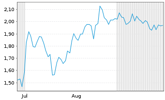 Chart Mini Future Short Bitcoin Group - 6 Monate