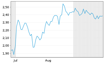 Chart Mini Future Short Bitcoin Group - 6 Monate