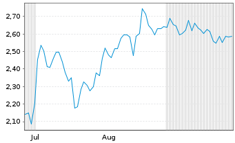 Chart Mini Future Short Bitcoin Group - 6 Monate