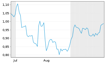 Chart Mini Future Short FinTech Group - 6 Monate