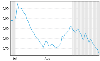 Chart Mini Future Short ING - 6 Months