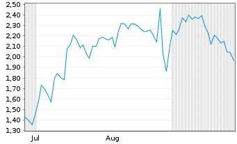 Chart Mini Future Short CrowdStrike Holdings - 6 Months