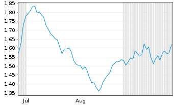 Chart Mini Future Short OMV - 6 Monate