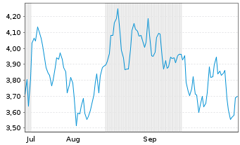 Chart Mini Future Short Wacker Chemie - 6 Monate