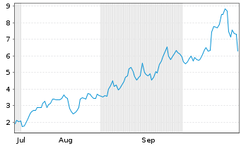 Chart Mini Future Long Uranium Energy - 6 Monate