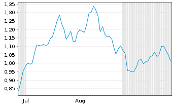 Chart Mini Future Long British American Tobacco - 6 Monate