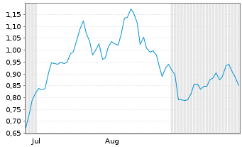 Chart Mini Future Long British American Tobacco - 6 Monate