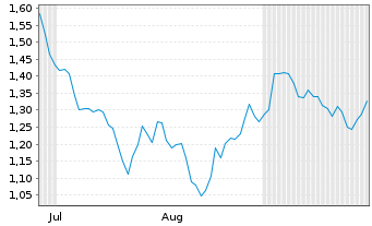 Chart Mini Future Short British American Tobacco - 6 Monate
