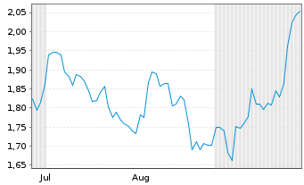 Chart Mini Future Short Boeing - 6 Monate