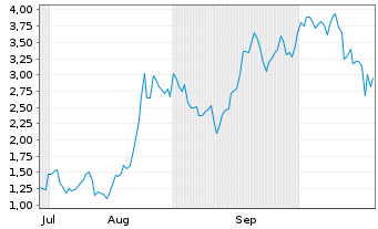 Chart Mini Future Long NIO - 6 Monate