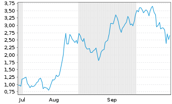 Chart Mini Future Long NIO - 6 Months