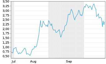 Chart Mini Future Long NIO - 6 Monate