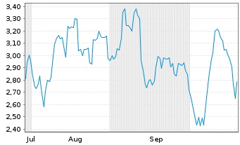 Chart Mini Future Long Netflix - 6 Monate
