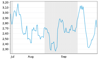 Chart Mini Future Short Netflix - 6 Monate