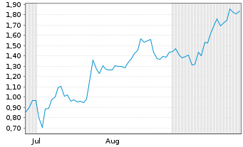 Chart Mini Future Long Tencent Holdings - 6 Monate