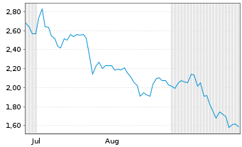 Chart Mini Future Short Tencent Holdings - 6 Monate