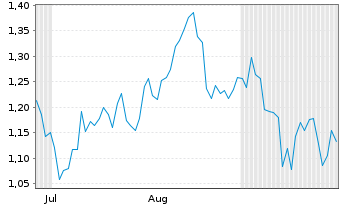 Chart Mini Future Long TotalEnergies - 6 Monate