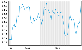 Chart Mini Future Short Equinor - 6 Months