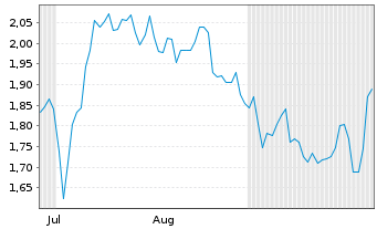 Chart Mini Future Long DWS - 6 Months