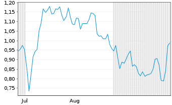 Chart Mini Future Long DWS - 6 Months