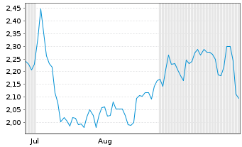 Chart Mini Future Short DWS - 6 Months
