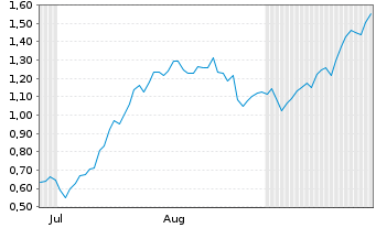 Chart Mini Future Long Hochtief - 6 Monate