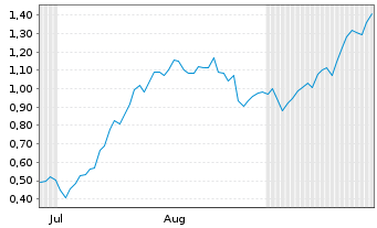 Chart Mini Future Long Hochtief - 6 Monate