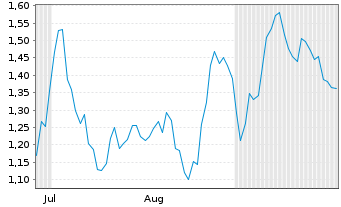 Chart Mini Future Short Gerresheimer - 6 Months