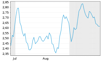 Chart Mini Future Short Gerresheimer - 6 Months