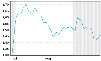 Chart Mini Future Short Siemens Healthineers - 6 Months