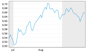 Chart Mini Future Long Johnson&Johnson - 6 Months