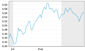 Chart Mini Future Long Johnson&Johnson - 6 Months