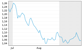 Chart Mini Future Short Johnson&Johnson - 6 Months