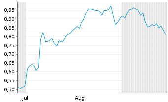 Chart Mini Future Short S&T - 6 Months