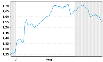 Chart Mini Future Short S&T - 6 Months