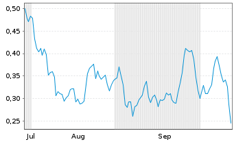 Chart Mini Future Long Equinor - 6 Months