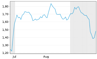 Chart Mini Future Short ARM Holdings - 6 Months
