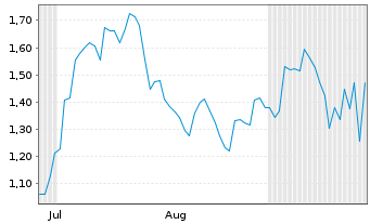 Chart Mini Future Short Adobe - 6 Months
