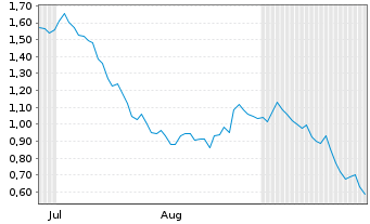 Chart Mini Future Short Hochtief - 6 Monate