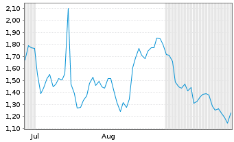 Chart Mini Future Long Block - 6 Monate