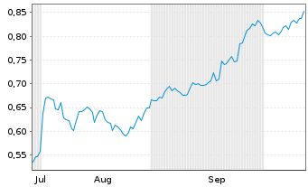 Chart Mini Future Short Evonik - 6 Months