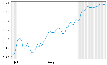 Chart Mini Future Short Jenoptik - 6 Months