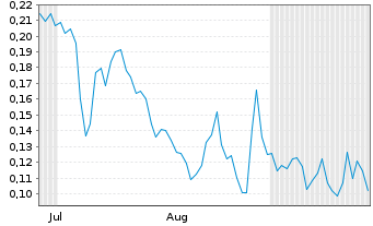 Chart Mini Future Long Cavendish Hydrogen - 6 Months