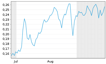 Chart Mini Future Short Cavendish Hydrogen - 6 Months