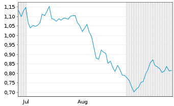 Chart Mini Future Long Jungheinrich - 6 Months