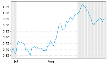 Chart Mini Future Short Jungheinrich - 6 Months