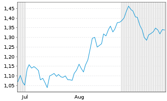 Chart Mini Future Short Jungheinrich - 6 Months