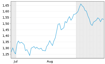 Chart Mini Future Short Jungheinrich - 6 Months